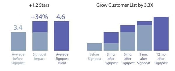 Customer growth chart