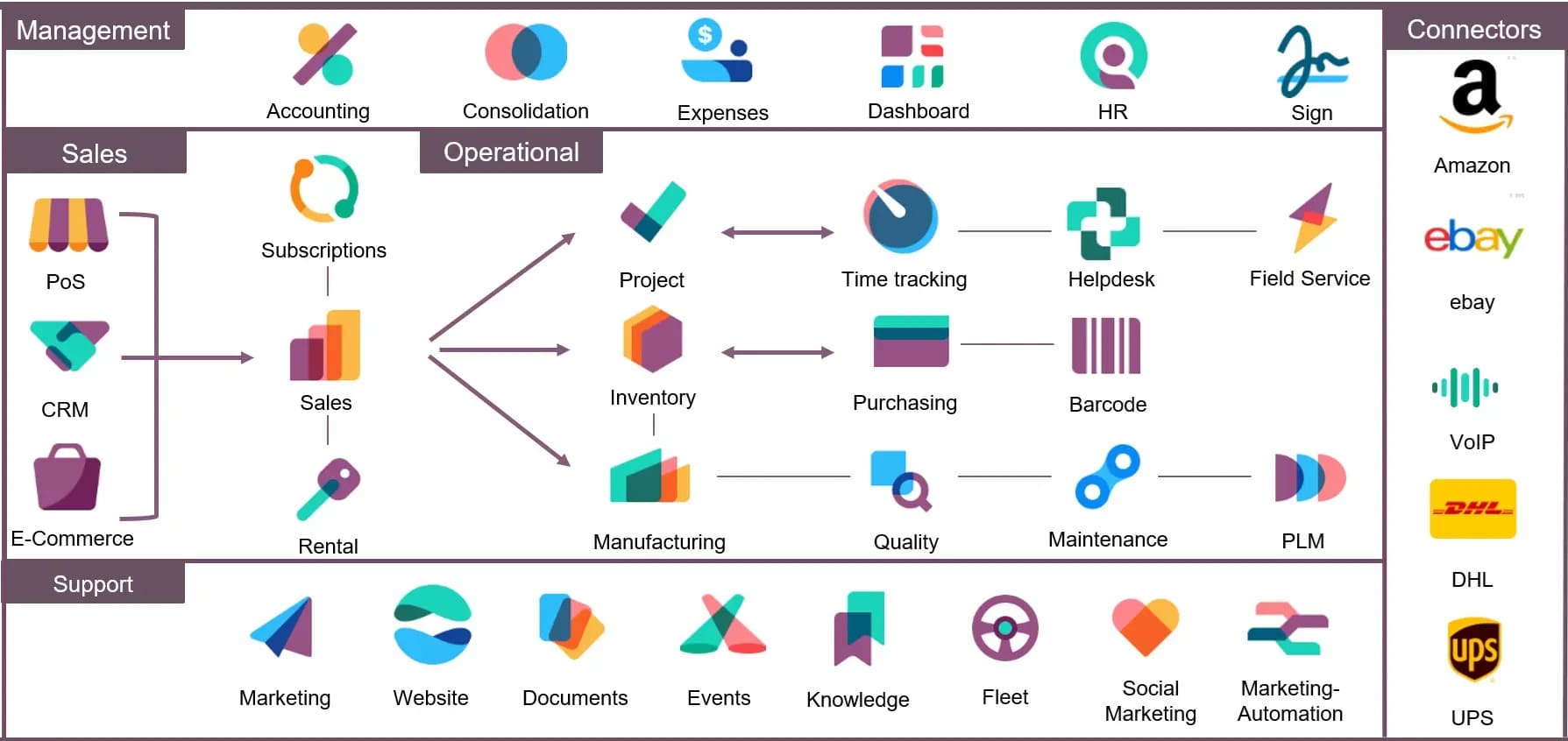 diagram of Odoo system ecosystem 