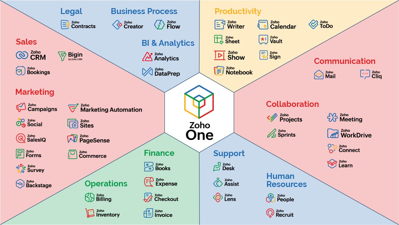 Zoho One modules ecosystem map 
 