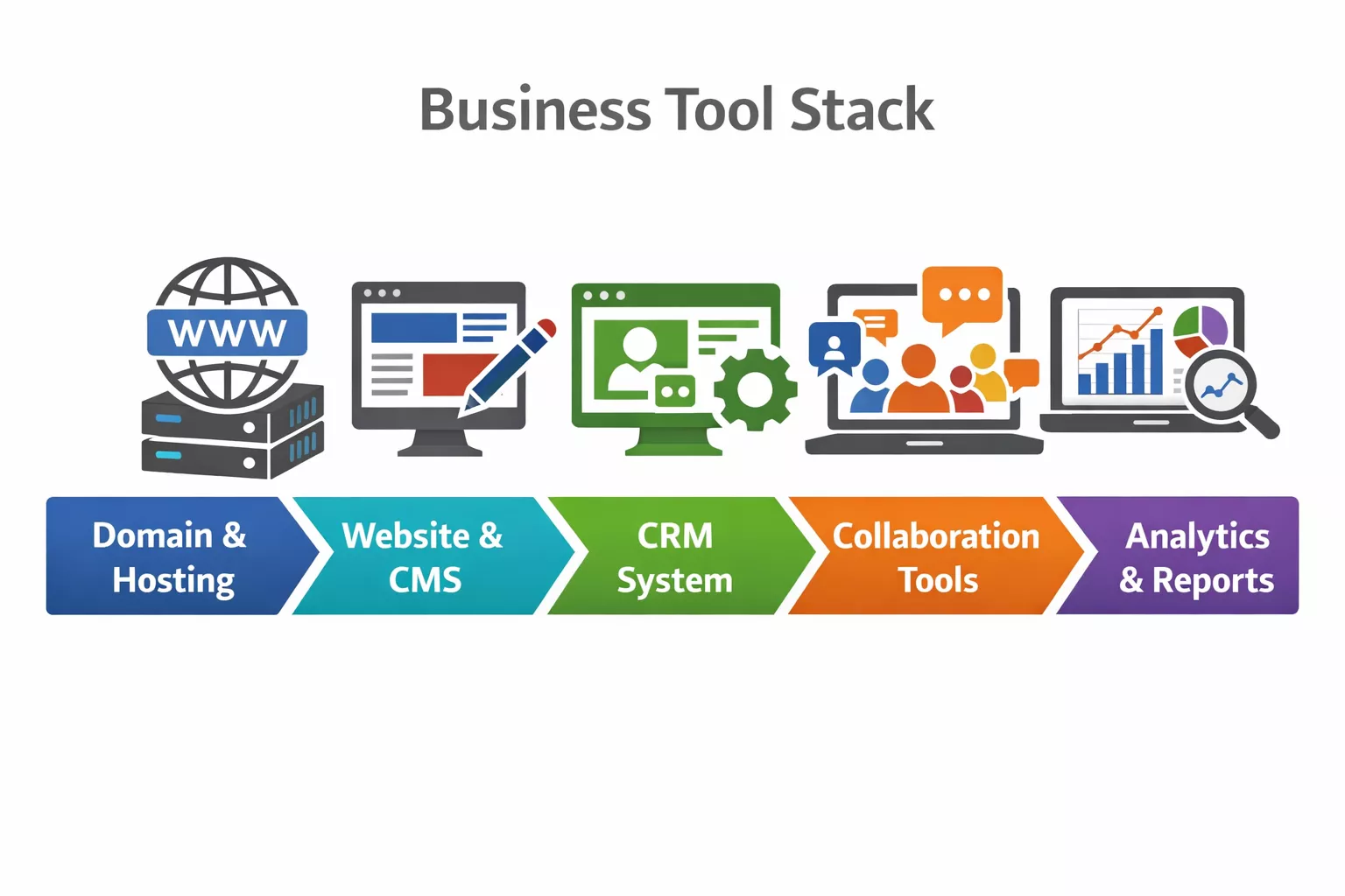Online business technology stack